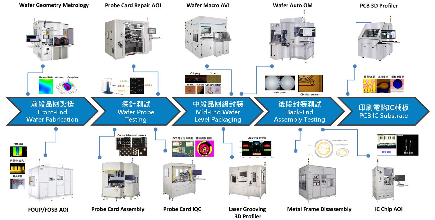 Automated Optical Inspection and Measurement