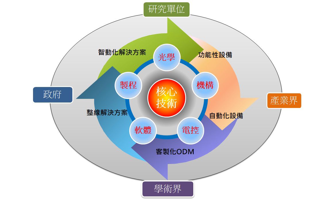 關於旭東機械電子設備事業處的研發策略