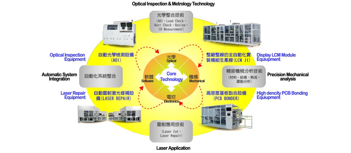 Shuz Tung Machinery - Electronic Equipment Business Department - Core Technology