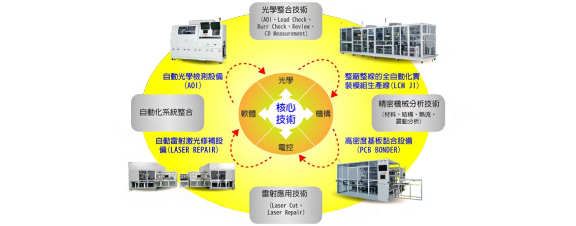 关于旭东机械电子设备事业处的核心能力