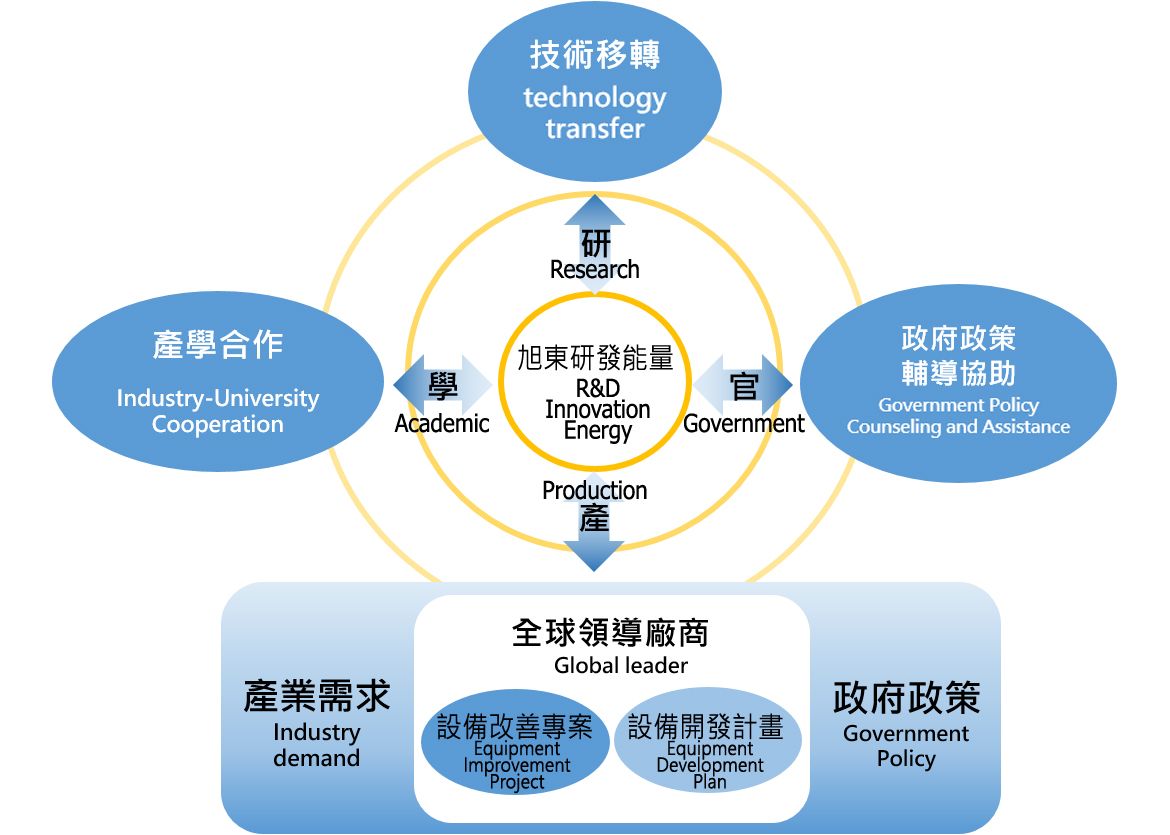 Shuz Tung Machinery - Electronic Equipment Business Department - R&D Achievement