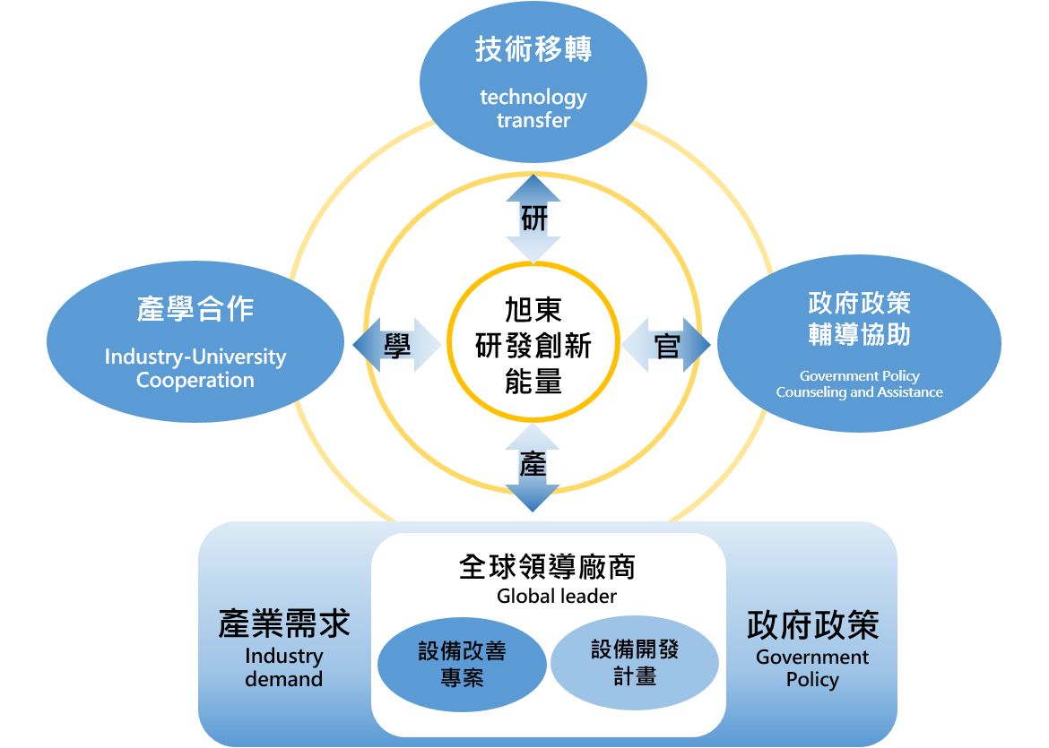 關於旭東機械電子設備事業處的研發成果