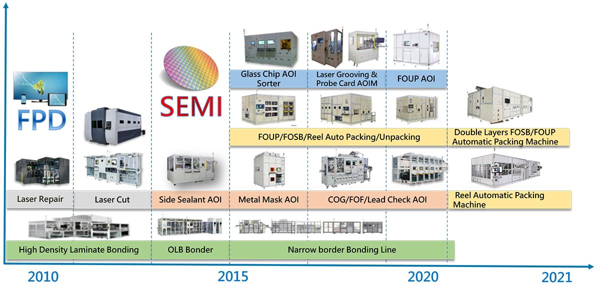 Shuz Tung Machinery - Electronic Equipment Business Department - R&D Milestone